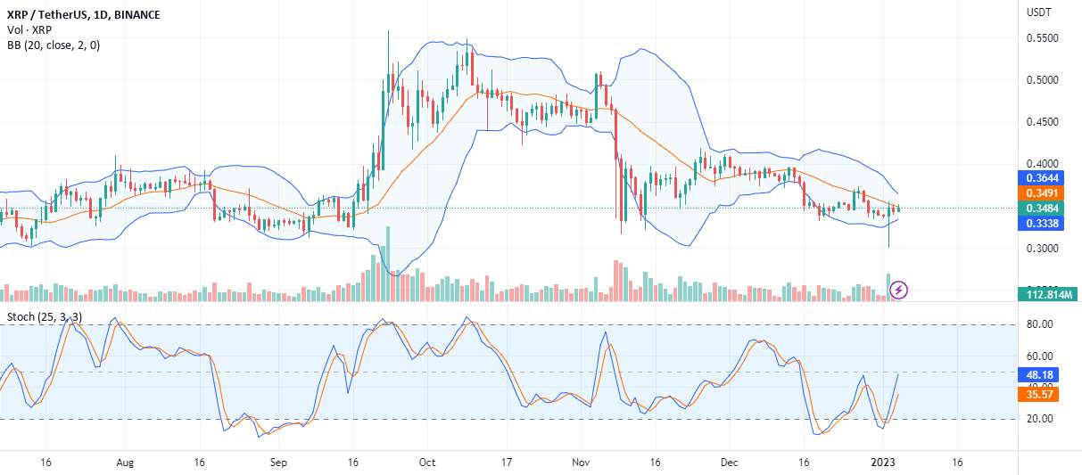 حجم معاملات ریپل با رد 0.30 دلار XRP افزایش می یابد