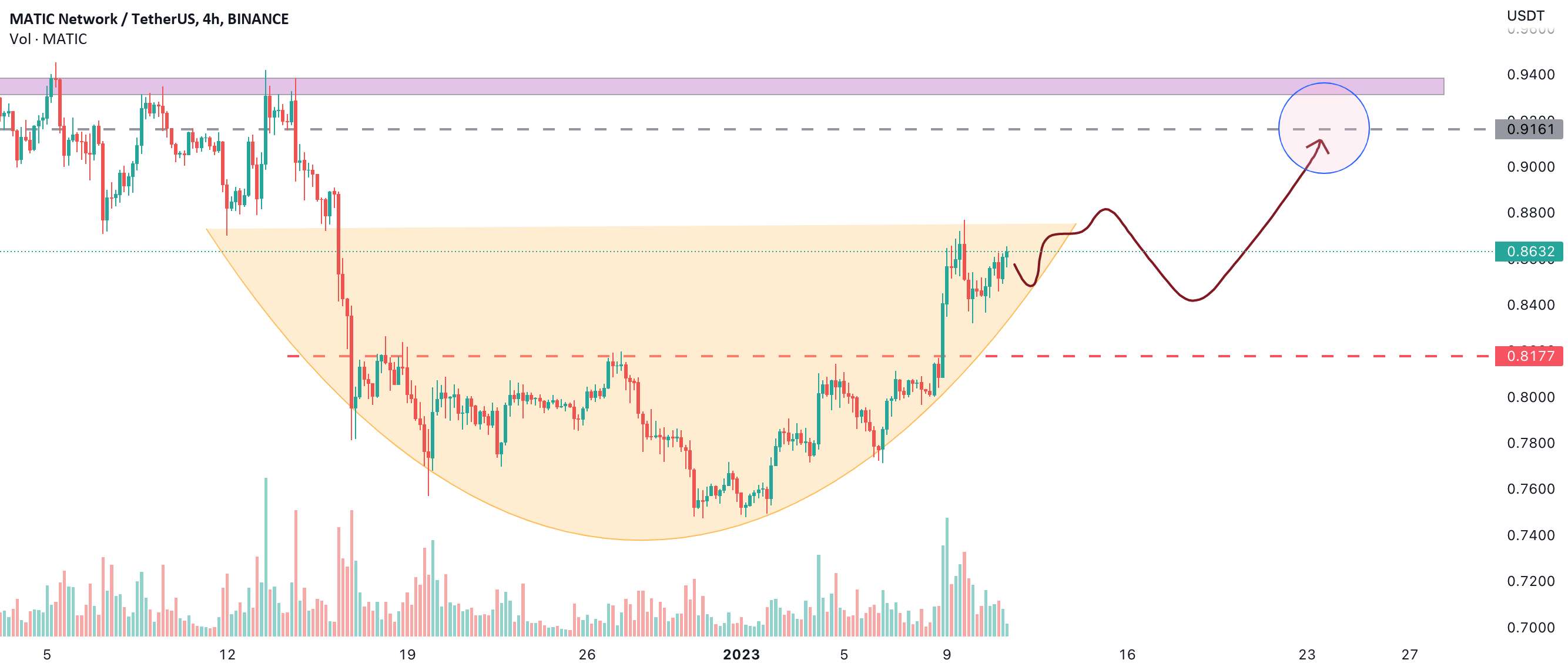  تحلیل پالی گان (ماتیک نتورک) - Polygon (MATIC/USDT) به زودی به 1 دلار می رسد