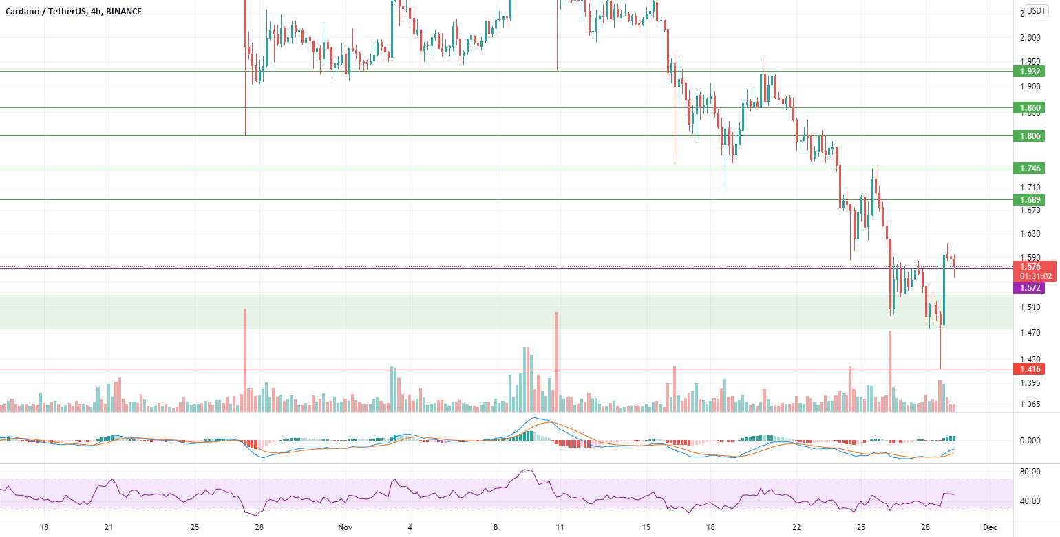  تحلیل کاردانو - ADAUSDT - 4h - LONG