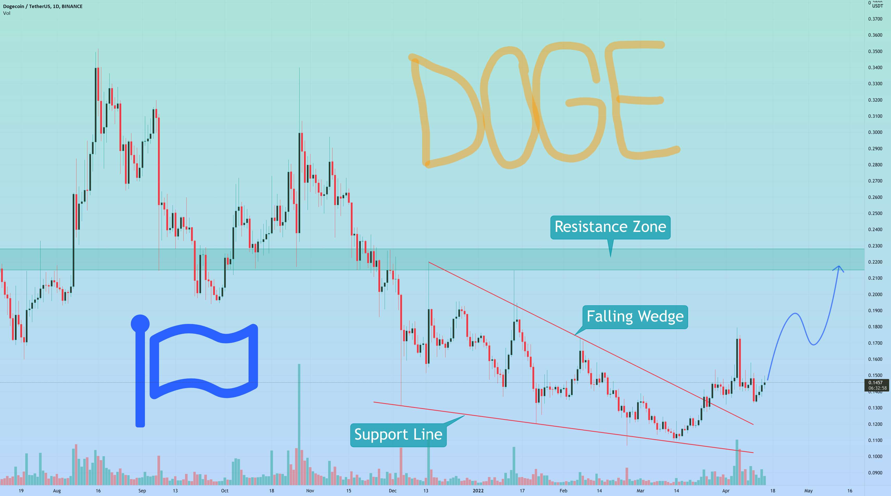 الگوی گوه سقوط در نمودار DOGE/USDT