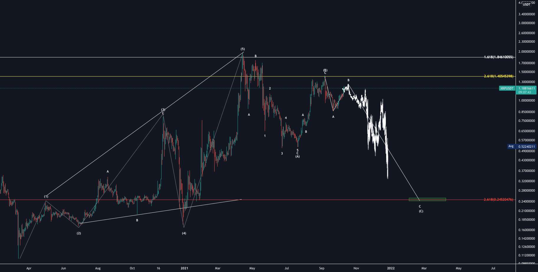 XRP 1D The Ripple Effect...