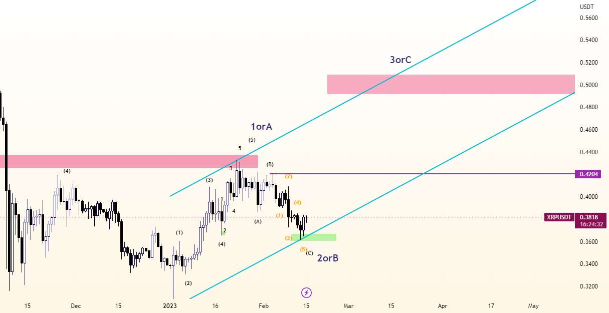 XRP START WAVE 3