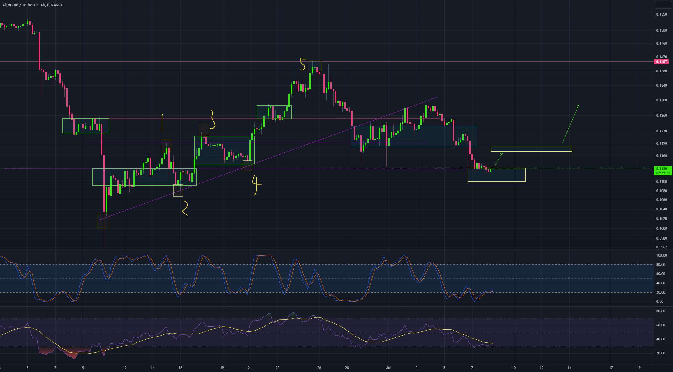 ALGOUSDT Consolidation سپس بالا؟