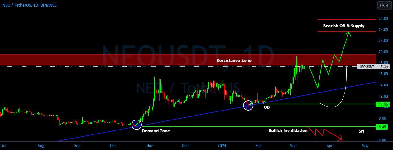  تحلیل نئو - NEO/USDT در موقعیت رالی قرار دارد؟👀🚀 تجزیه و تحلیل NEO