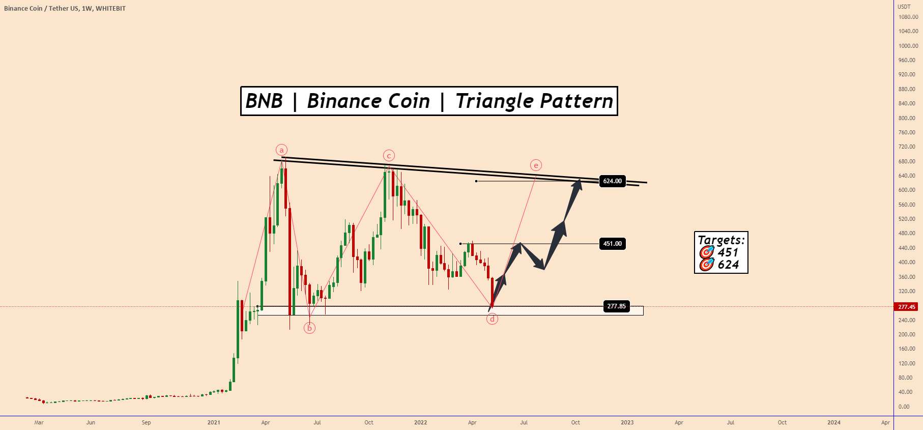 BNB | آیا BNB برای جنبش صعودی آماده می شود؟