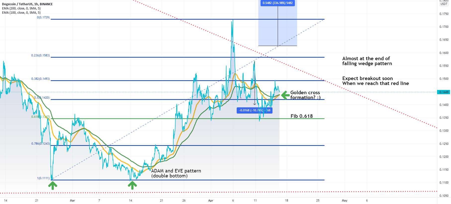  تحلیل دوج کوین - FIBONACCI Levels DOGECOIN (ما تقریباً آنجا هستیم)