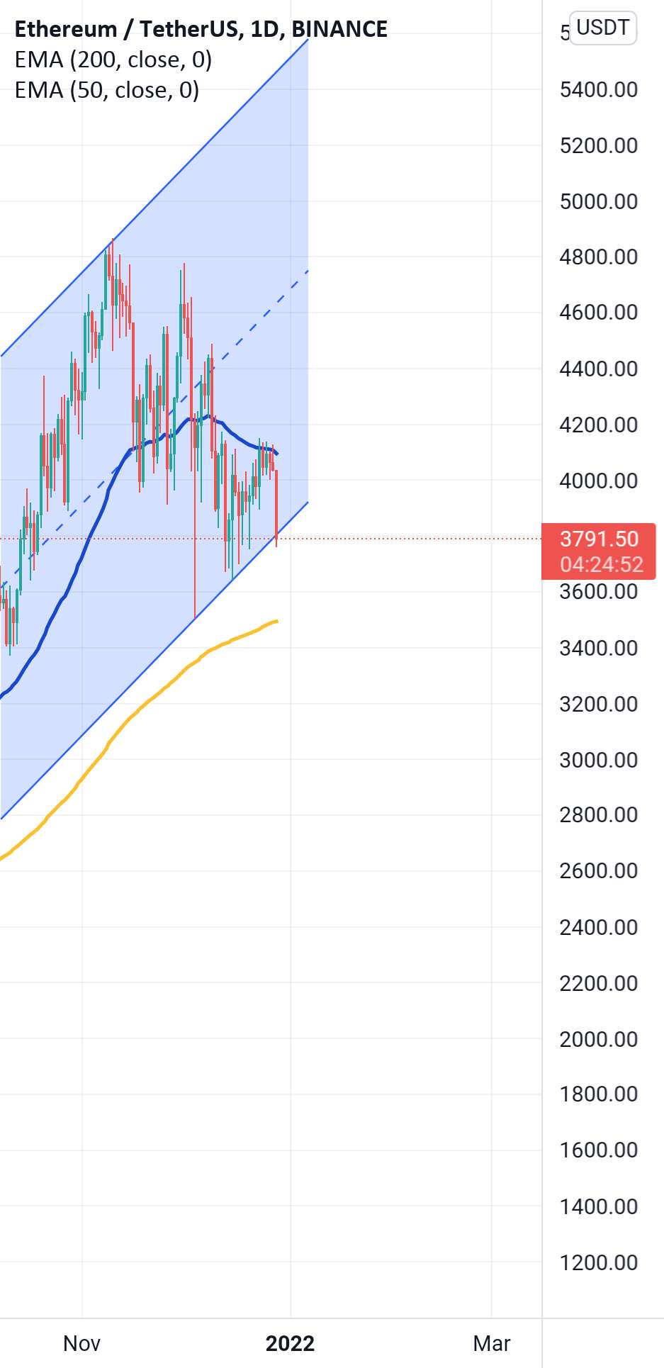 ETH در خط پشتیبانی