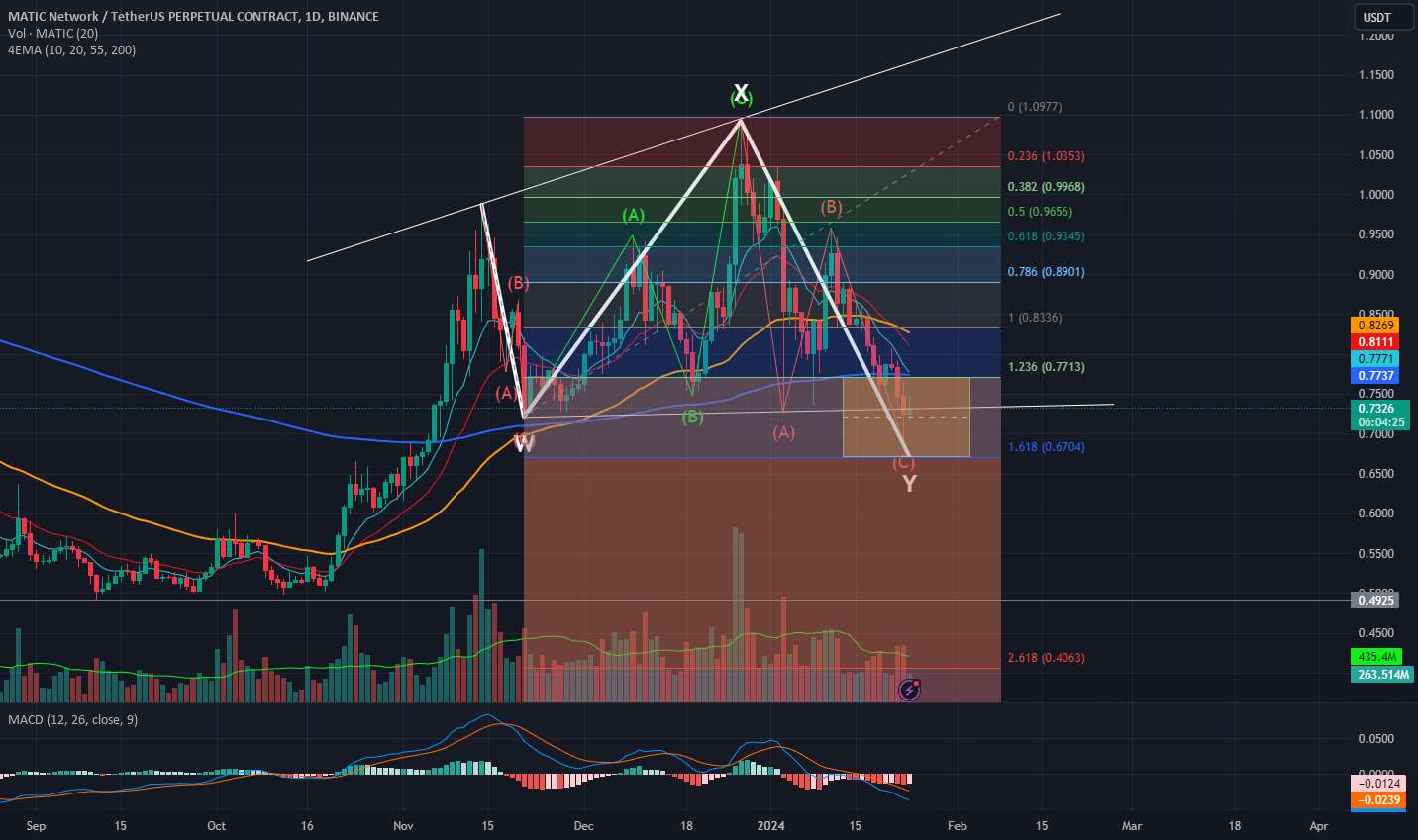  تحلیل پالی گان (ماتیک نتورک) - LONG $MATIC: DAILY و تشکیل WXY احتمالی به پایان رسید