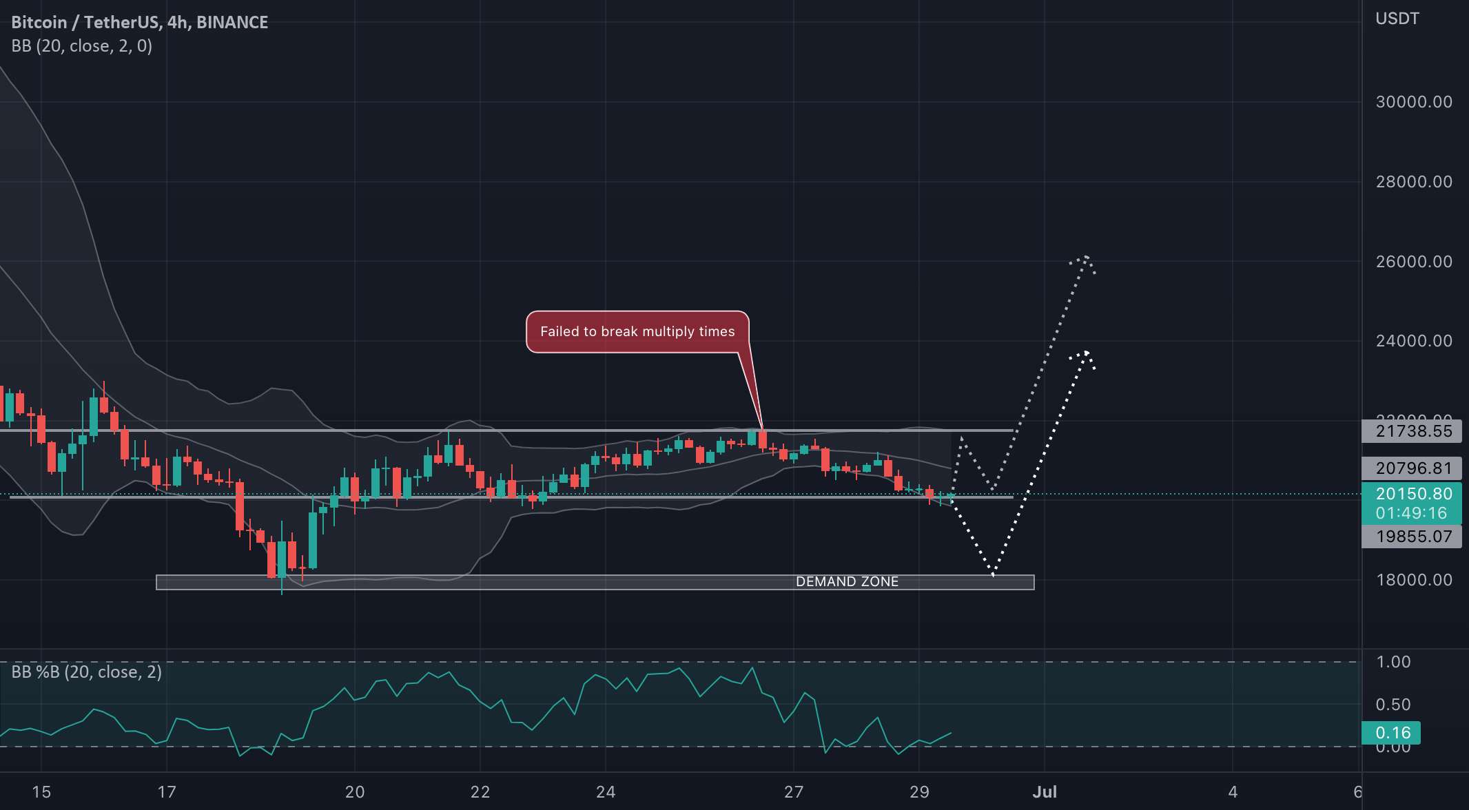  تحلیل بیت کوین - BTC/USDT باید 18.5 هزار دلار باشد