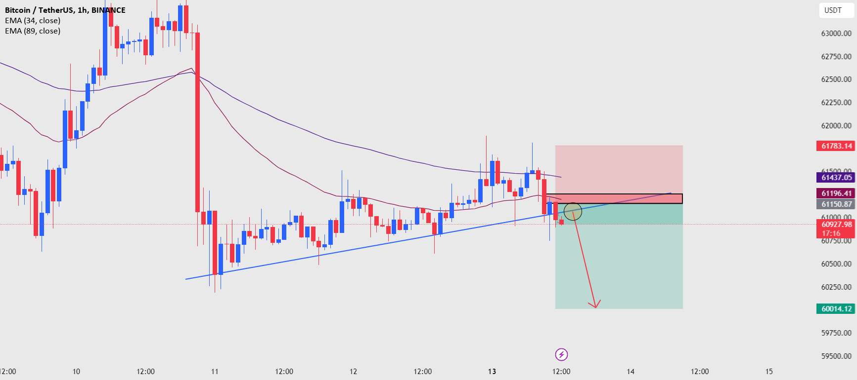 BTCUSDT: به حمایت از استراتژی فروش ادامه دهید