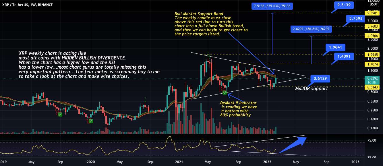  تحلیل ریپل - XRP هنوز در هفته دست نخورده است؟