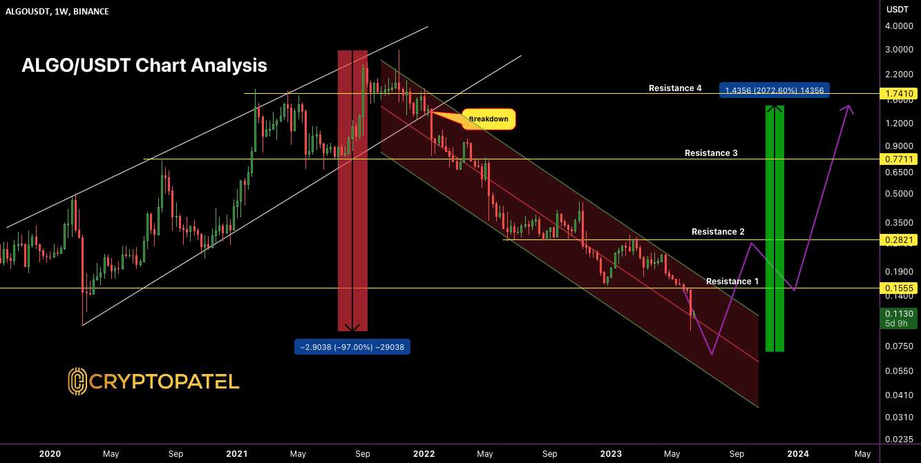  تحلیل الگوراند - تحلیل فنی ALGO/USDT: Bearish Outlook