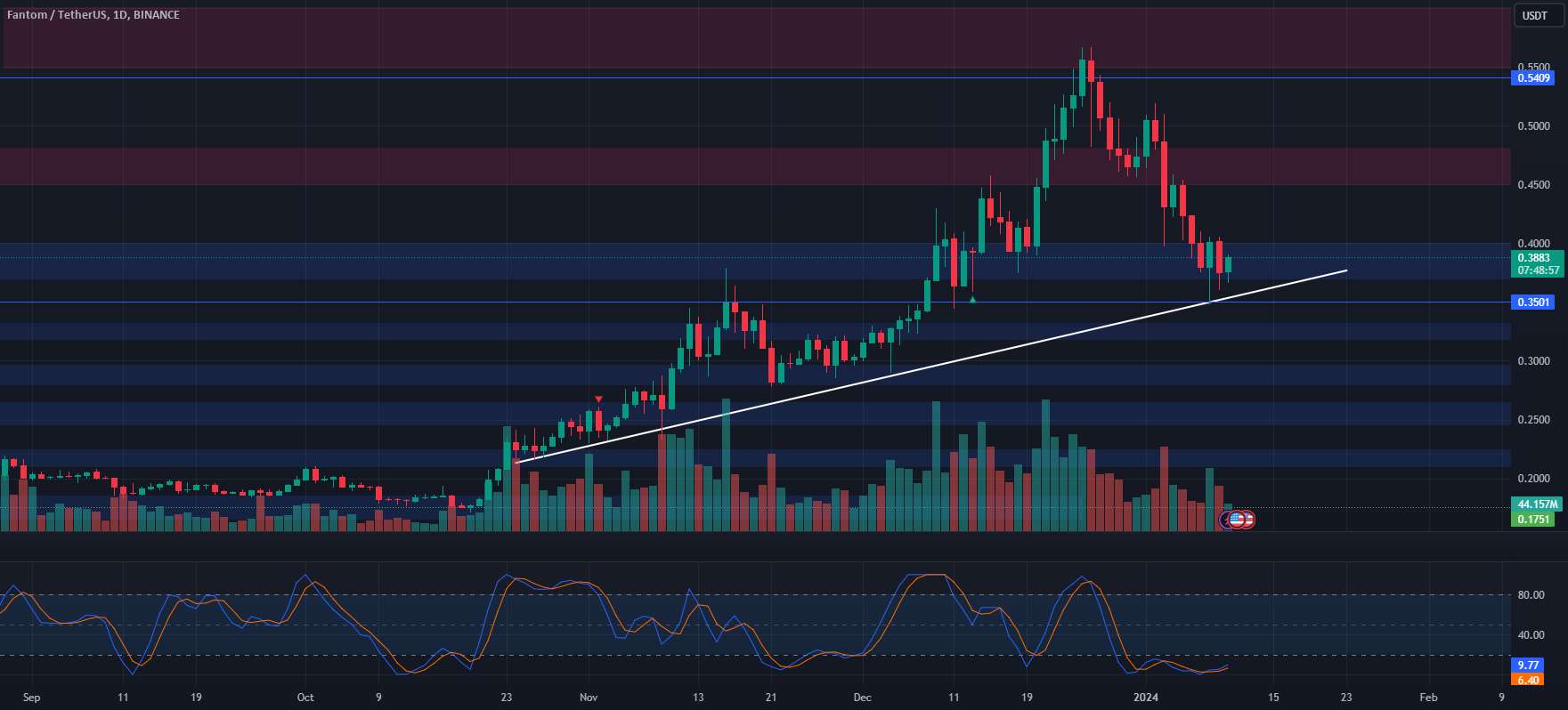  تحلیل فانتوم - 📉📈 تحلیل قیمت FTM 📊💹