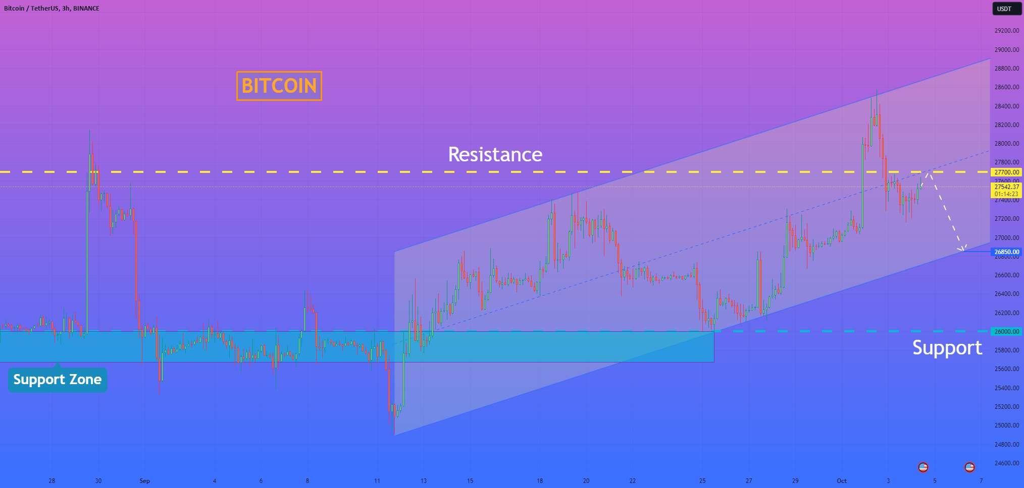  تحلیل بیت کوین - هلن پی. من بیت کوین می تواند برای حمایت از خط کانال به پایین بازگردد