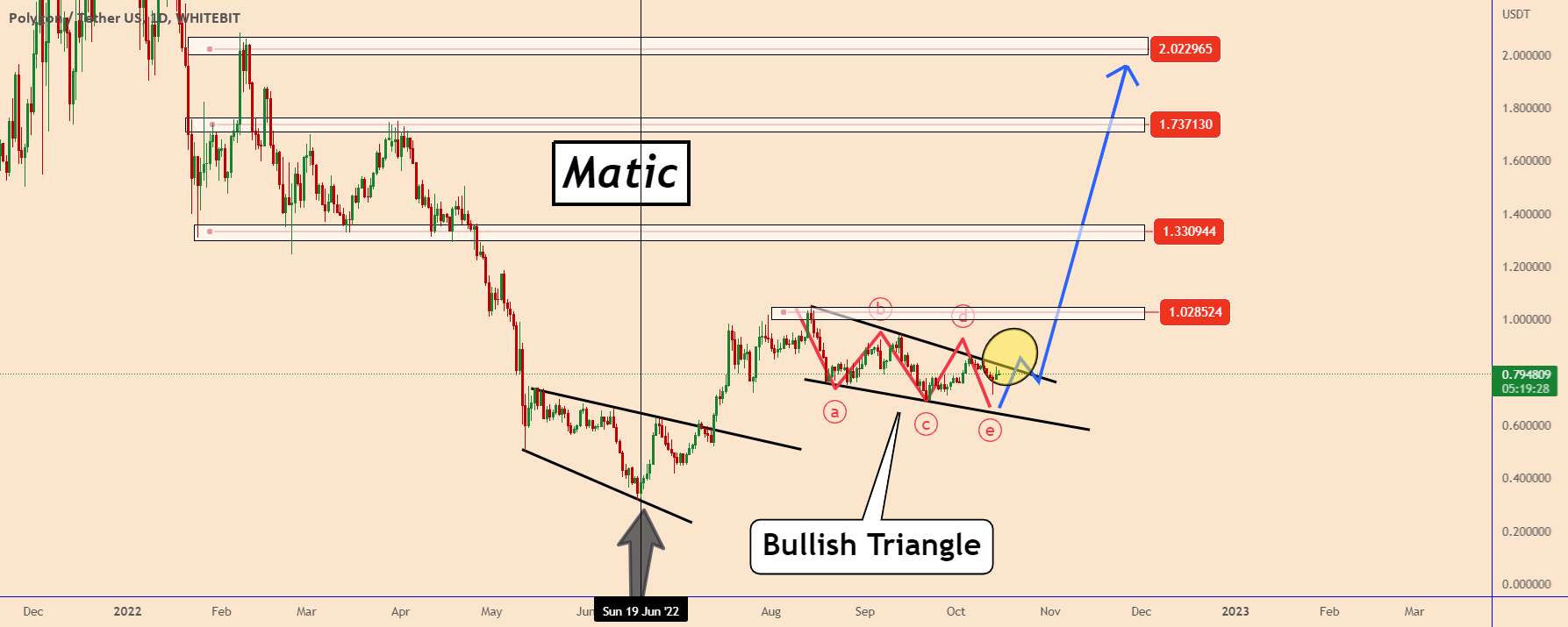 📣MATIC: تصحیح ABCDE تقریباً تکمیل شده است