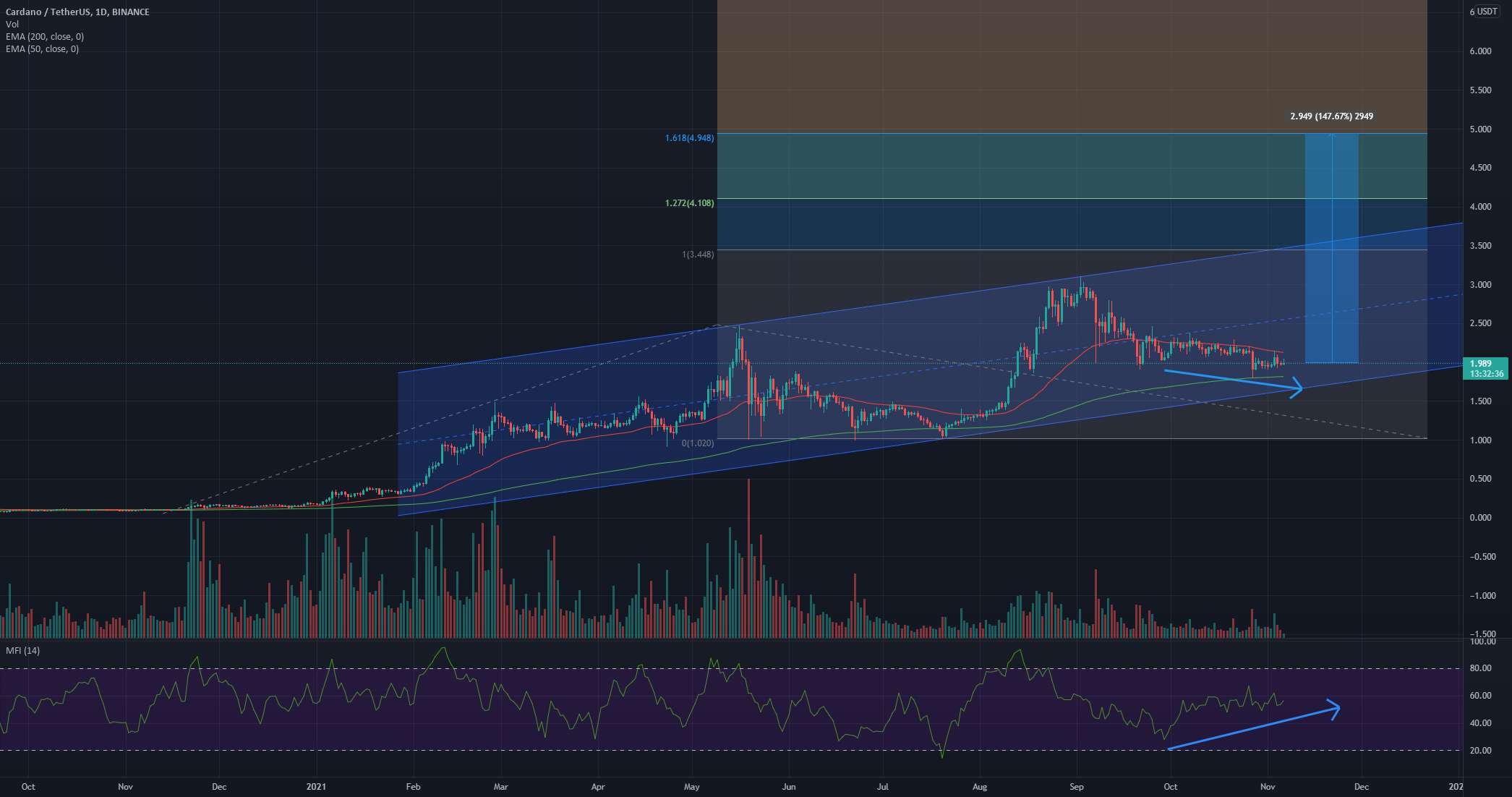  تحلیل کاردانو - $ADA