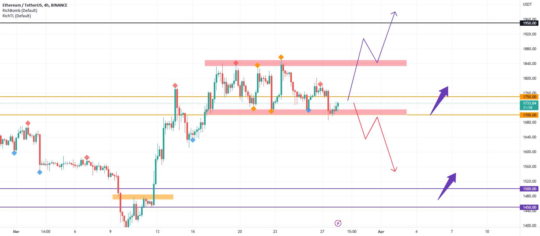  تحلیل اتریوم - ETH 1700 هنوز در حال برگزاری است! بعد چه می شود!