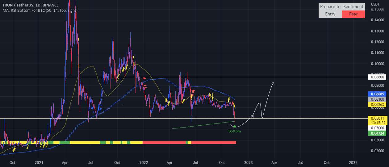  تحلیل ترون - TRXUSDT نزولی؟