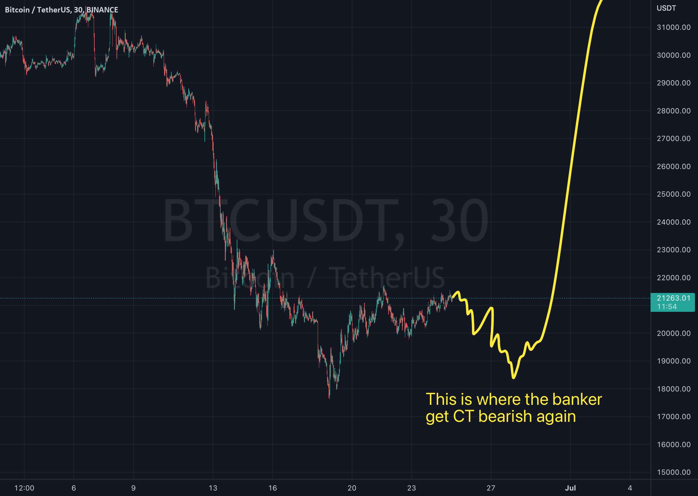  تحلیل بیت کوین - پروب BTC باعث می شود اینترنت دوباره برای سوخت پمپ کوتاه شود