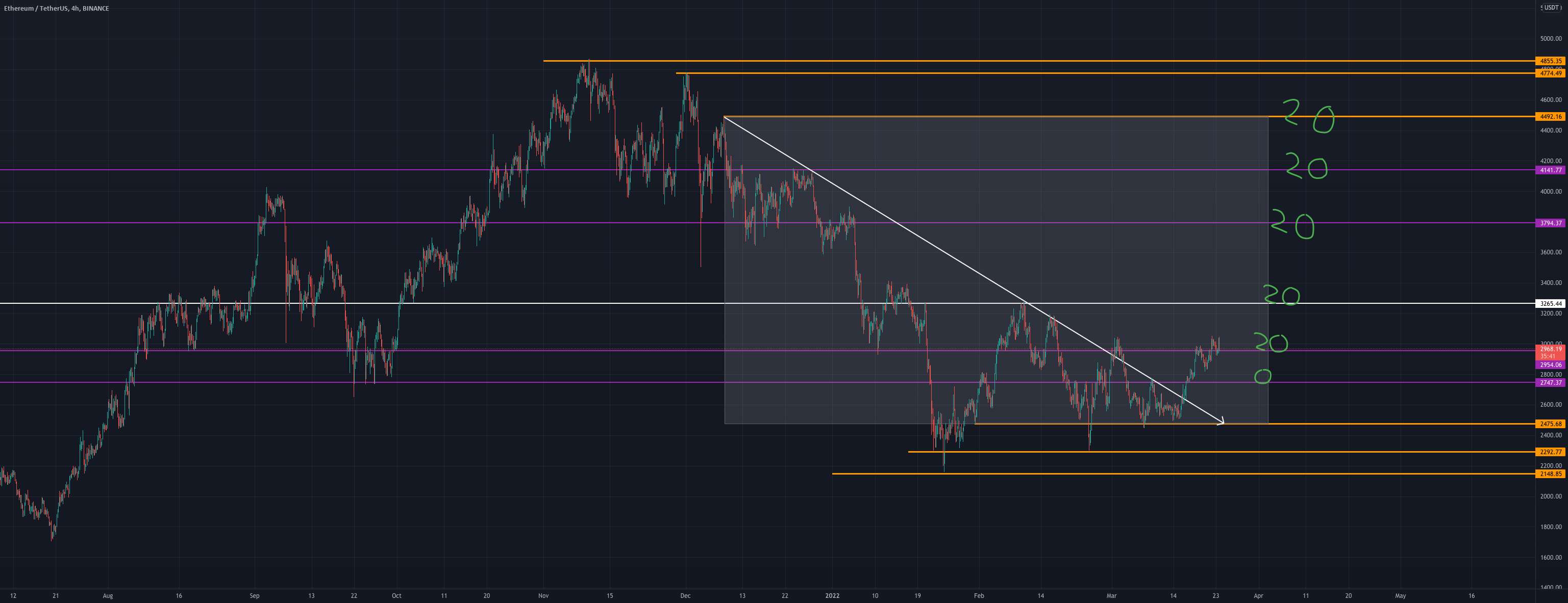 ETH / USDT - طولانی