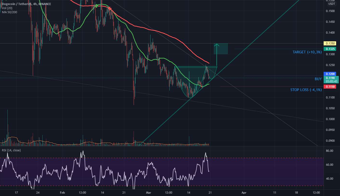 لیوان دسته دار در بازه زمانی 4 ساعته امکان پذیر است. DOGE/USDT