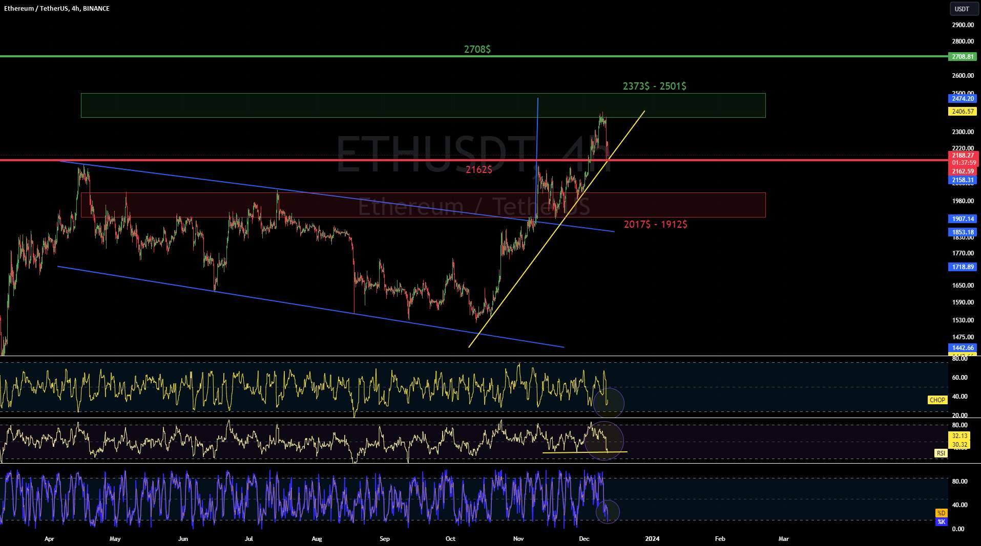 بررسی نمودار ETH/USDT 4H