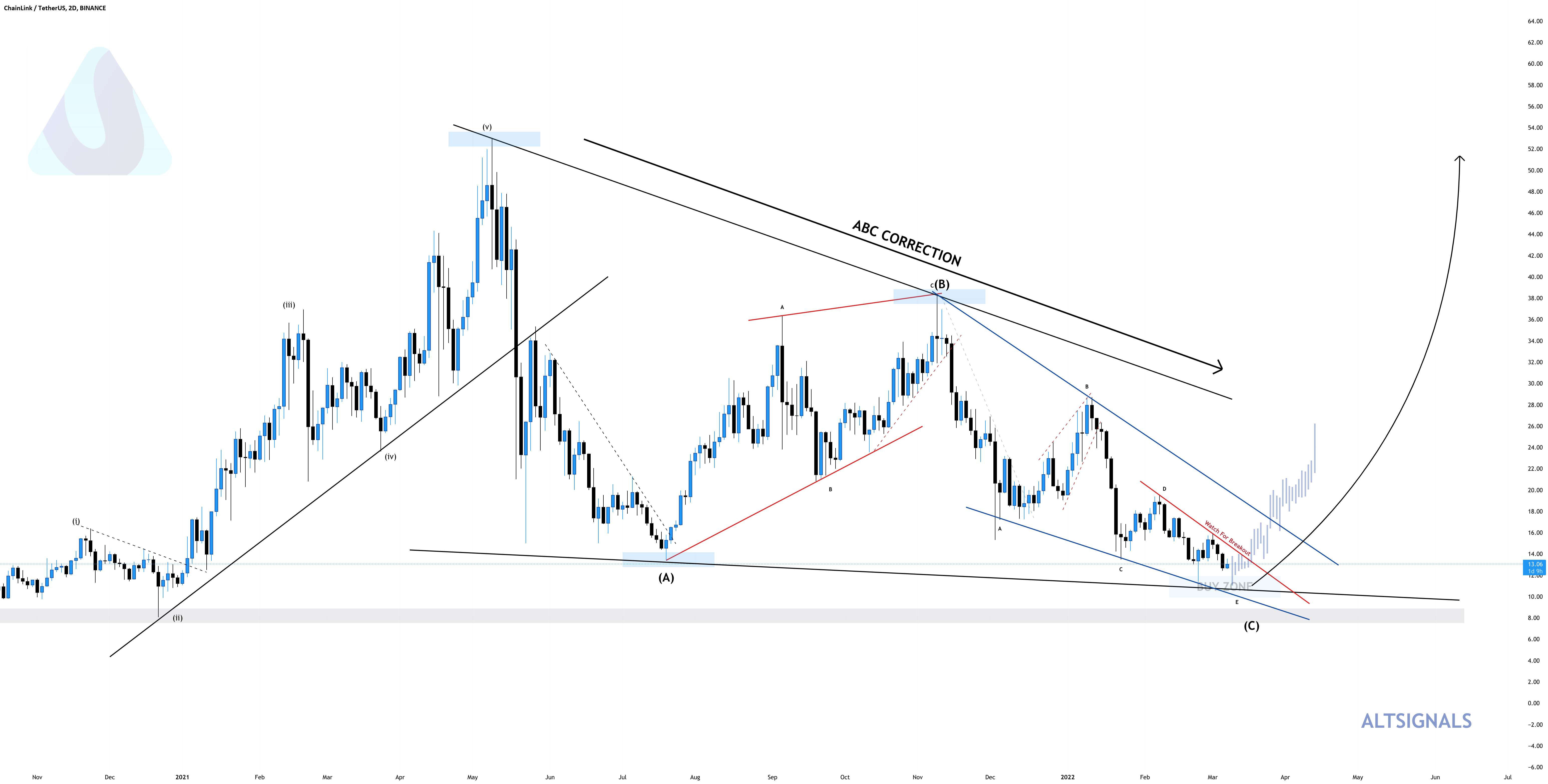 ChainLink - Watching For A Breakout 👀