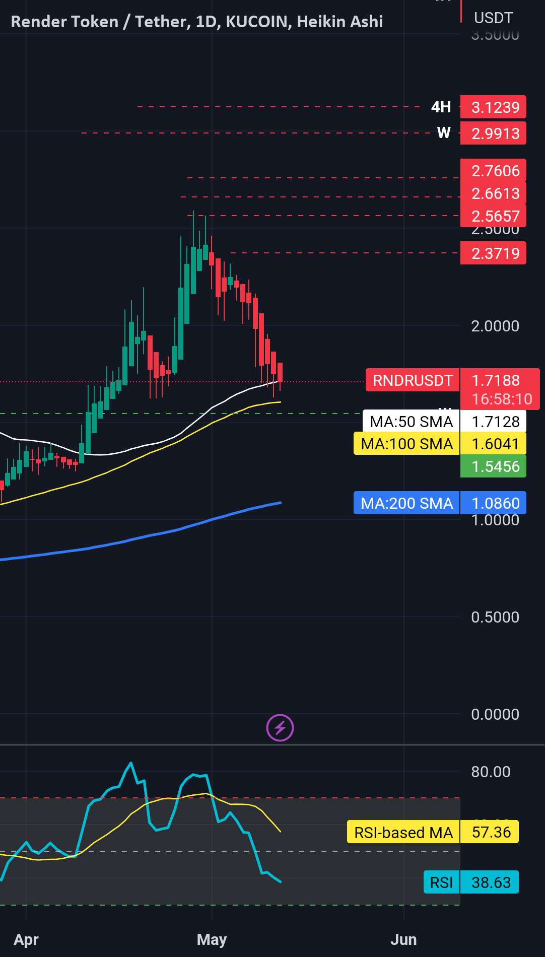  تحلیل رندر توکن - RNDR USDT. پرواز