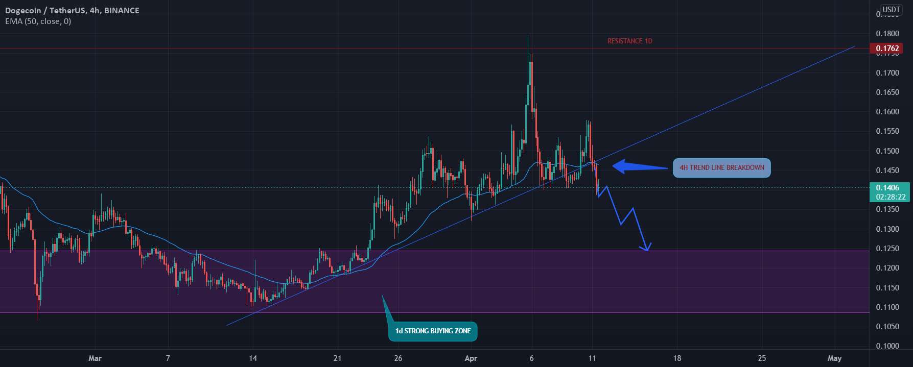  تحلیل دوج کوین - DOGEUSDT من ایده خود را به اشتراک گذاشتم