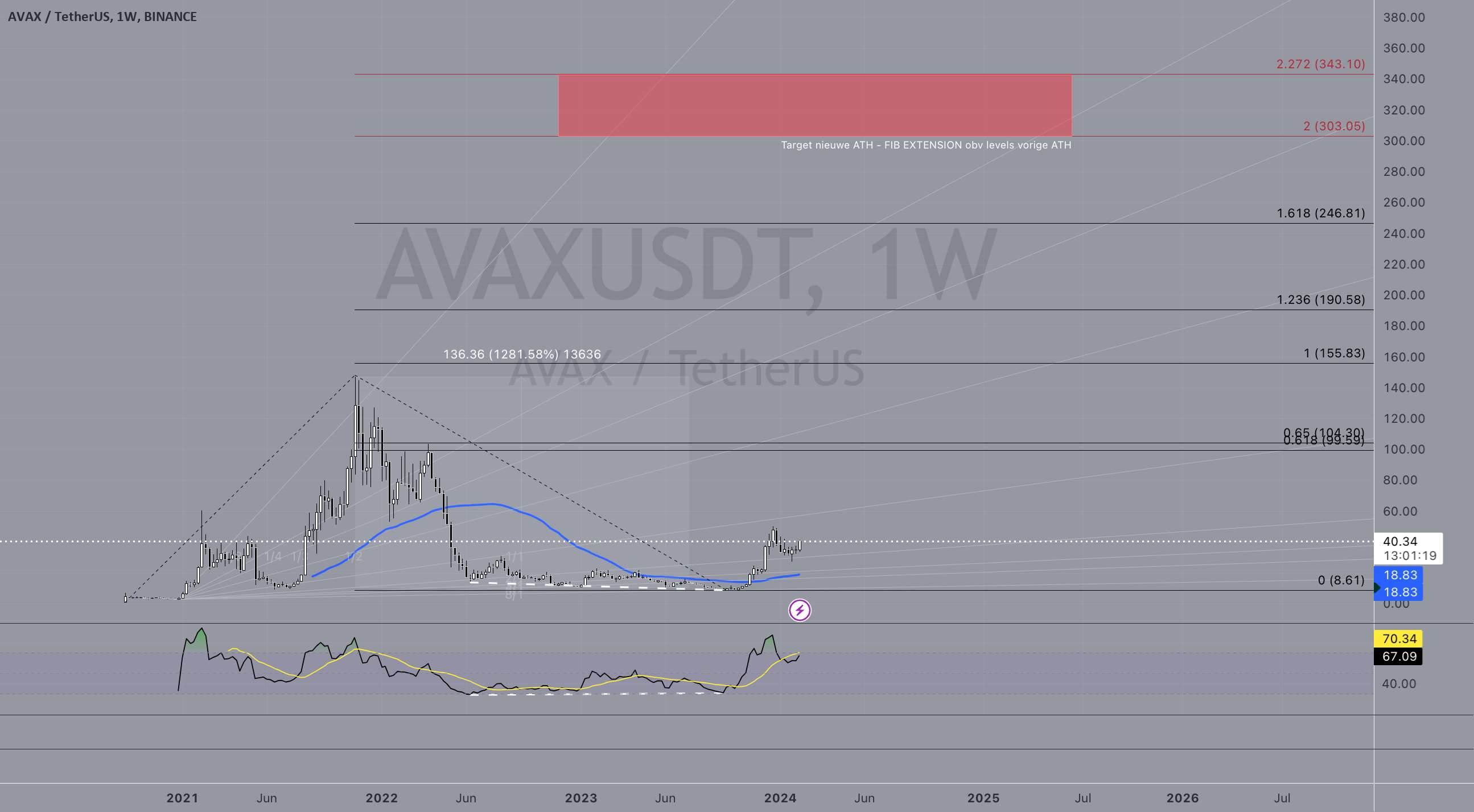  تحلیل آوالانچ - هفتگی جدید ATH AVAX بر اساس پسوند فیب تاریخی