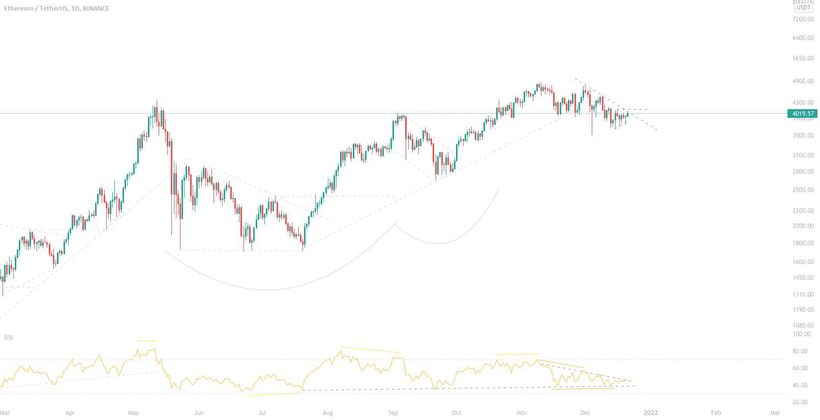 ETH: اولین حمله در 4000