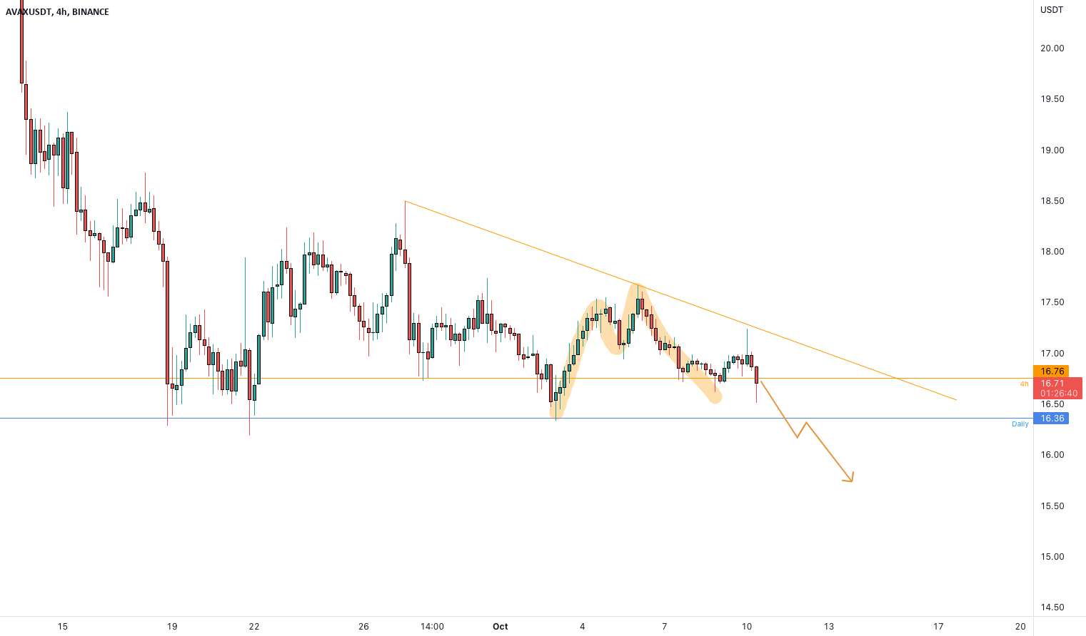 AVAXUSDT در حال آزمایش سطح کلید است!