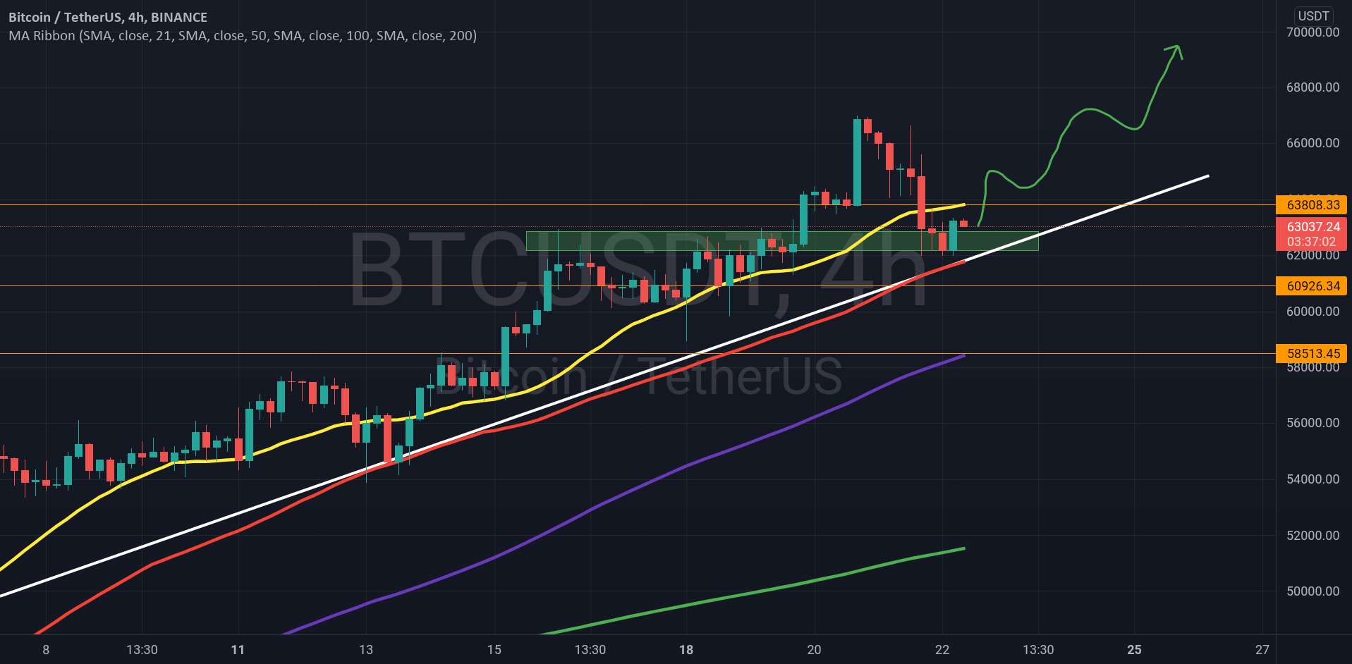  تحلیل بیت کوین - BTC/USDT 4HOUR UPDATE