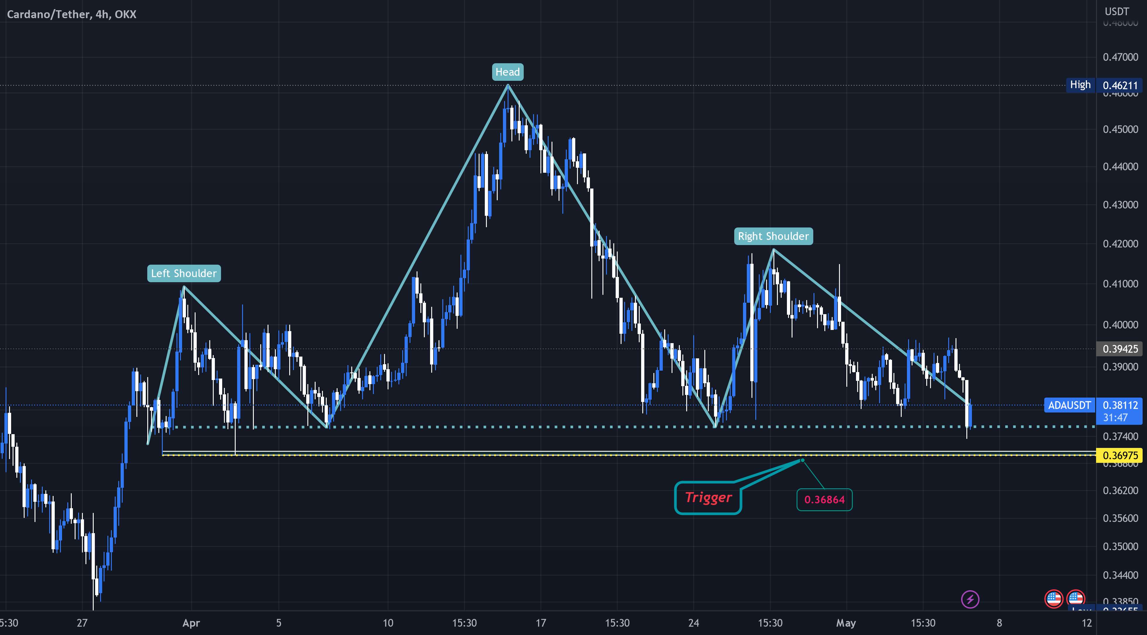  تحلیل کاردانو - #آدا | #Usdt