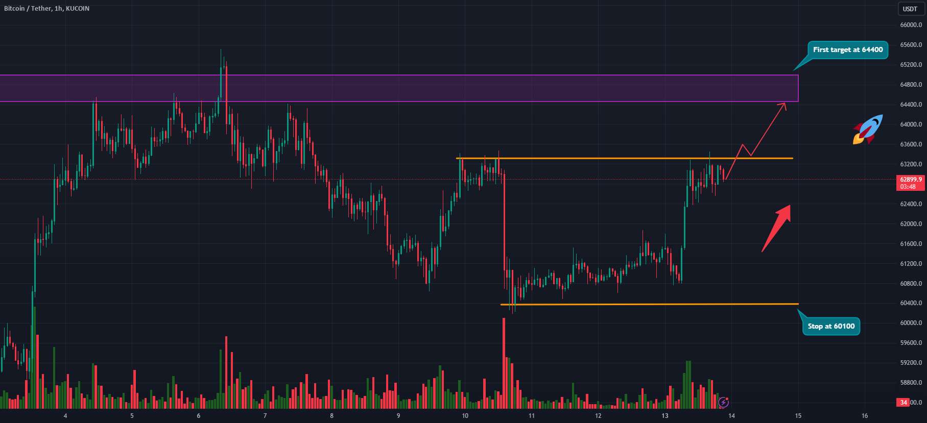 تلاش طولانی دیگری روی BTC