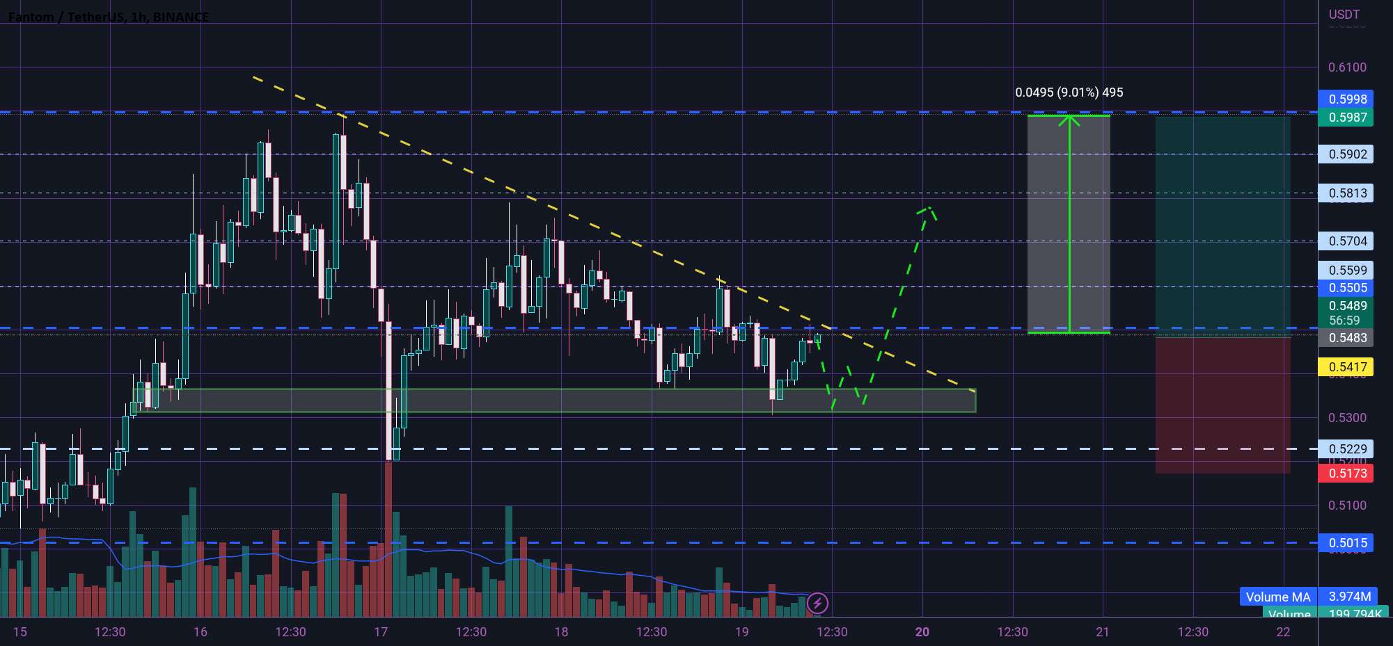  تحلیل فانتوم - محدودیت خرید FTM 😎✅😎✅😎