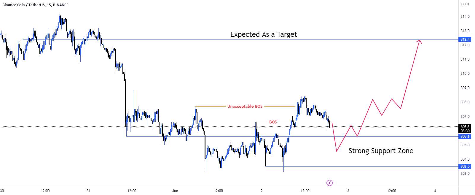 سناریوی خرید #BNB/USD.