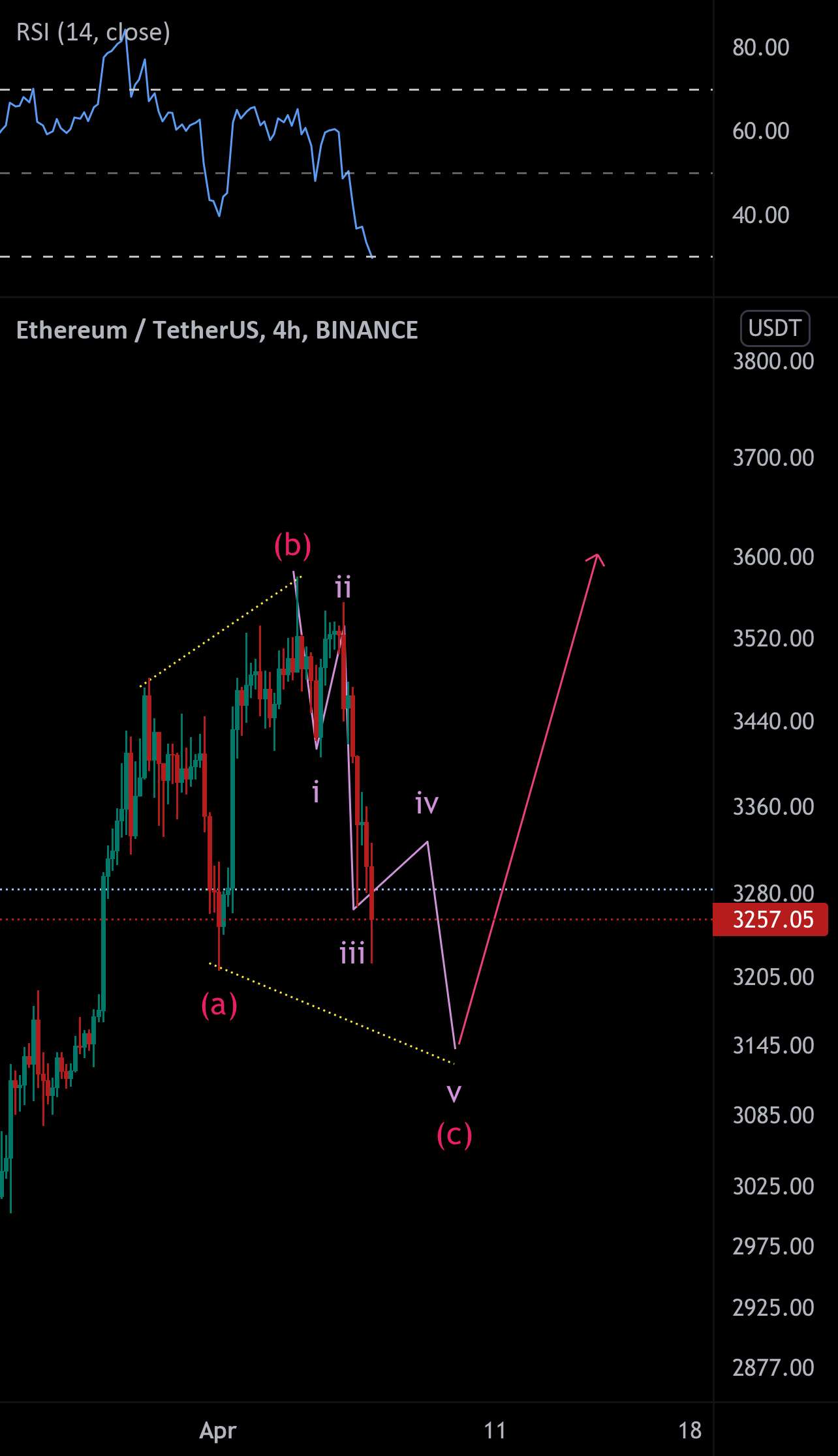  تحلیل اتریوم - ETHUSD - صاف؟