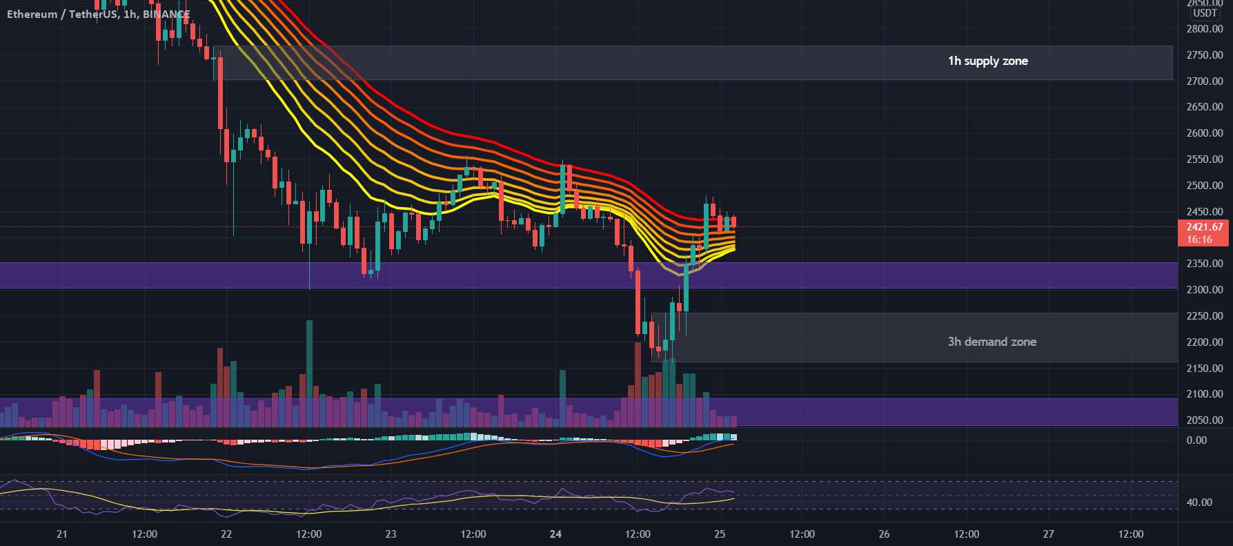 نمودار #ETHUSDT 1H