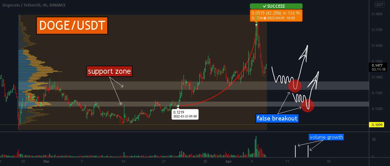  تحلیل دوج کوین - DOGE به هدف دوم ما می رسد! +42% سود!