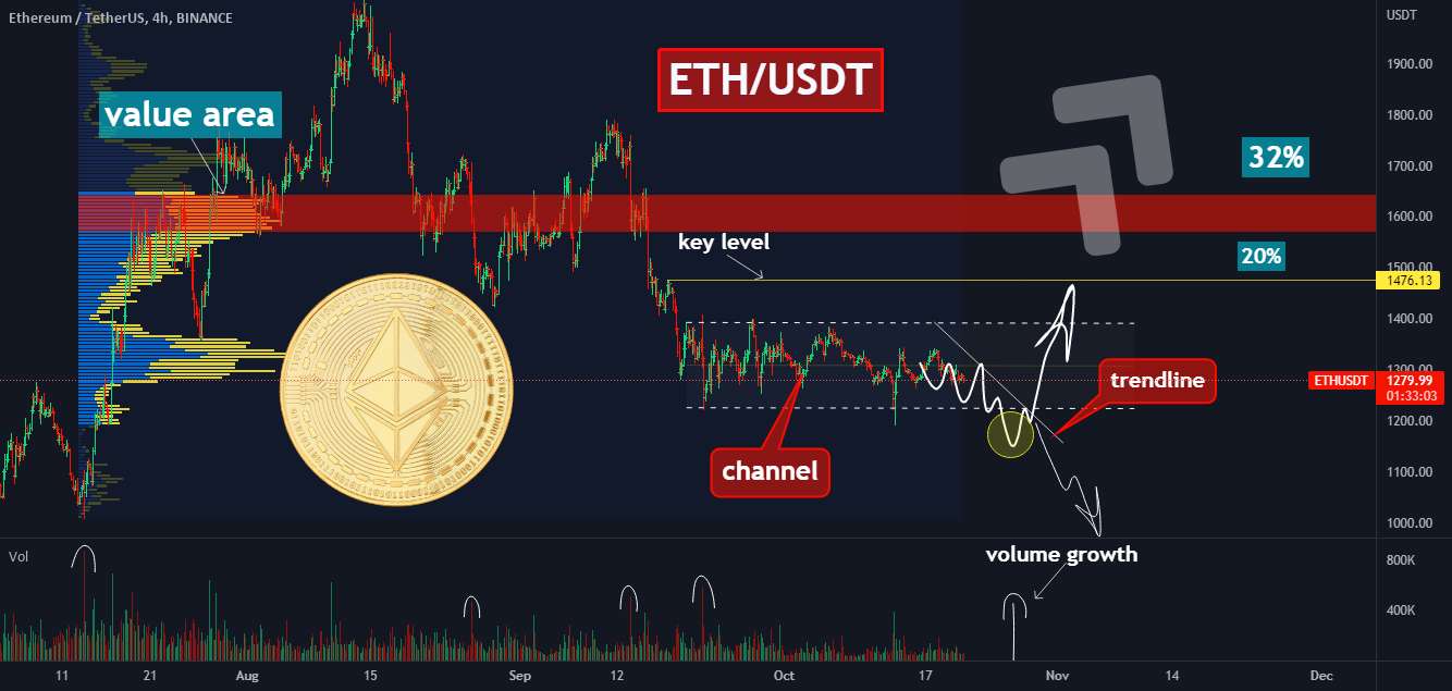  تحلیل اتریوم - 🔥محل خرید ETH با بالاترین پتانسیل رشد کجاست؟