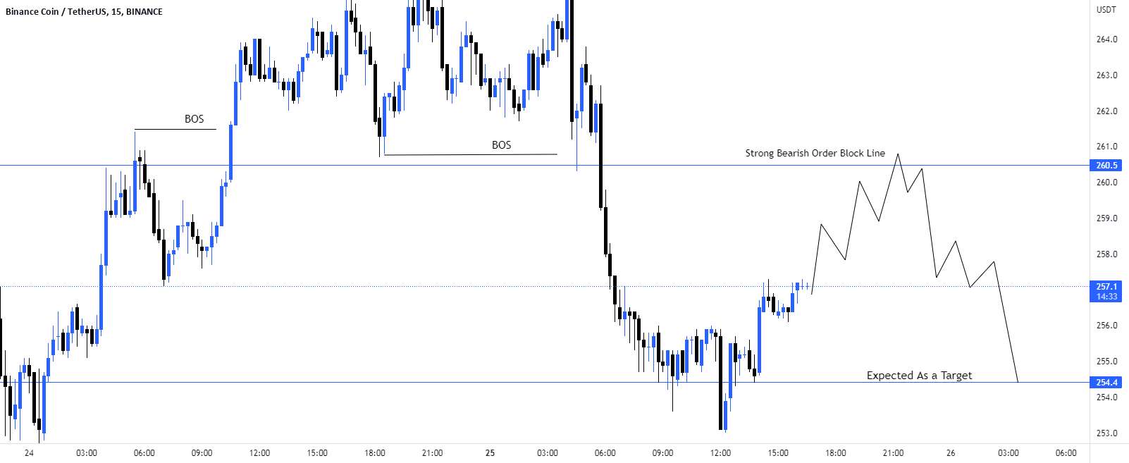 سناریوی تجارت فروش #BNB/USD.