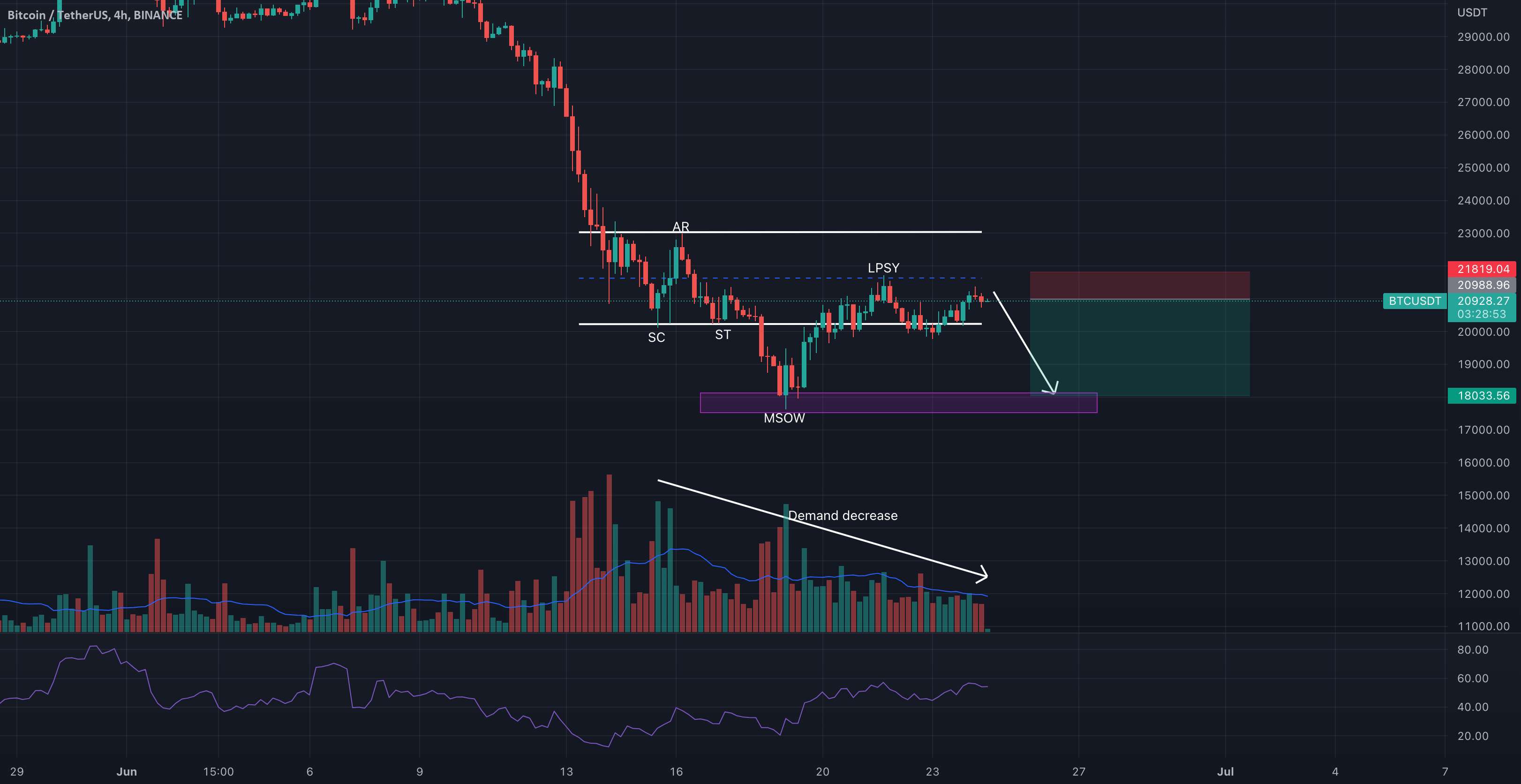  تحلیل بیت کوین - BTC SHORT BTCUSDT WYCKOFF