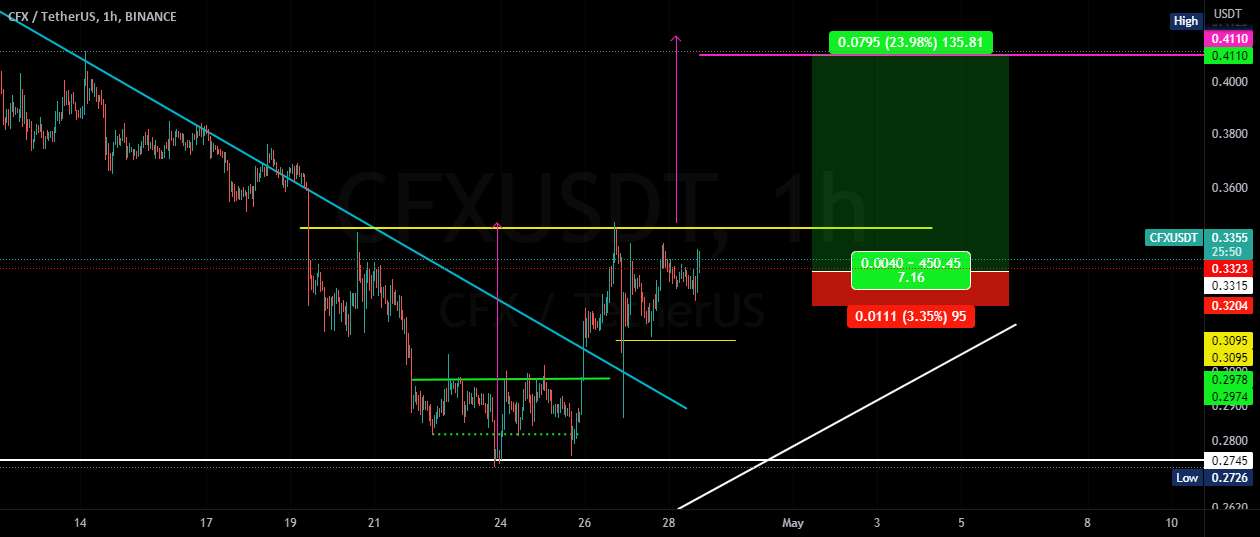  تحلیل کنفلوکس نتورک - #پوست سر #cfx