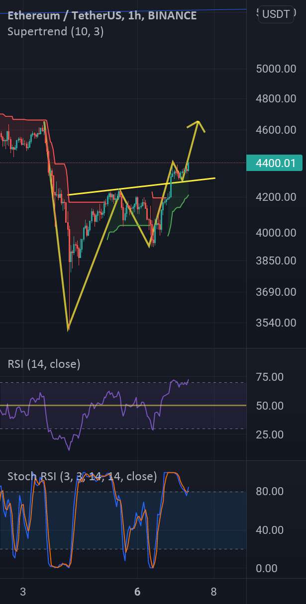  تحلیل اتریوم - طولانی (ETH/USDT)