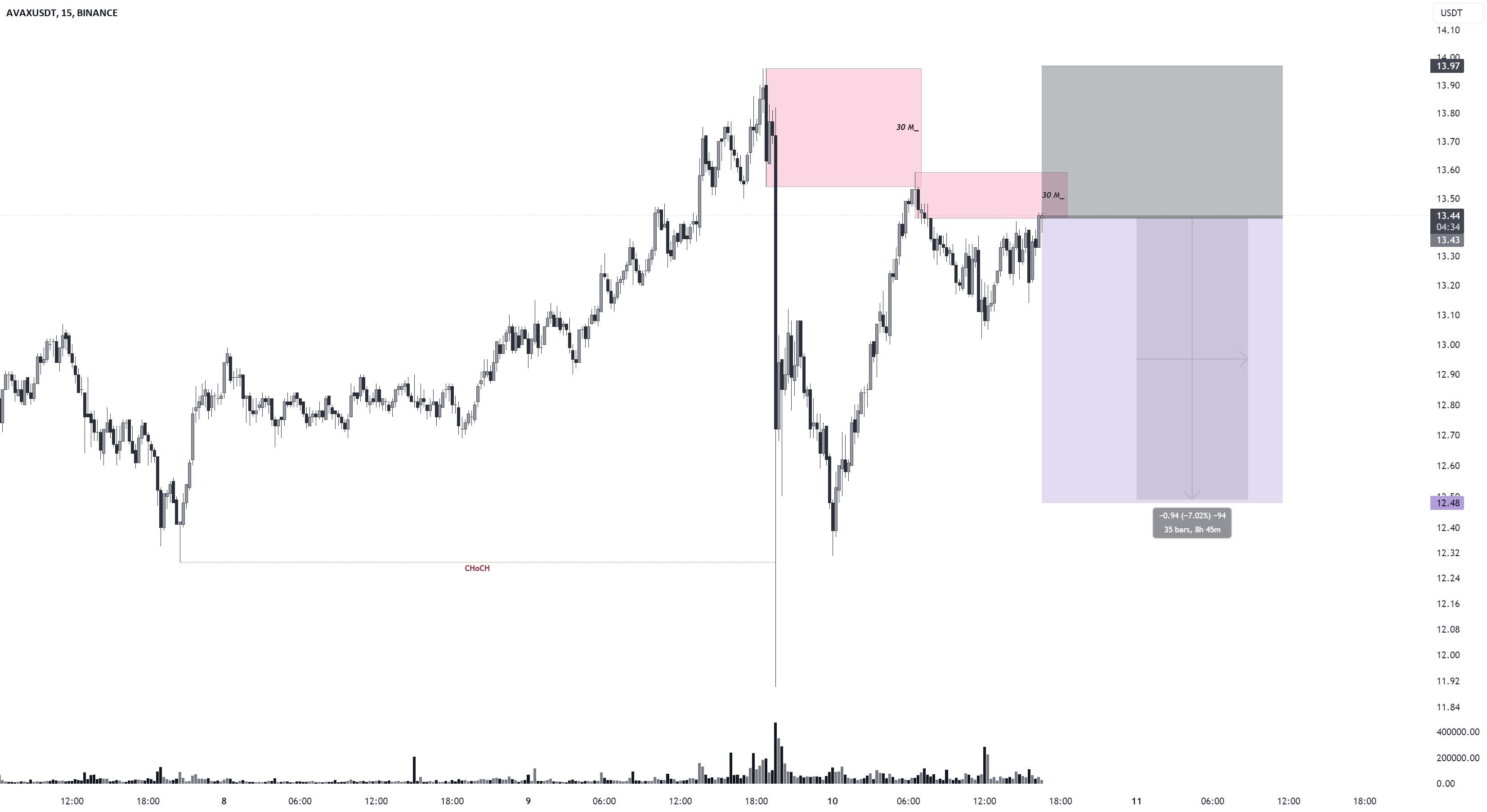 موقعیت کوتاه AVAX بعد از ChoCh