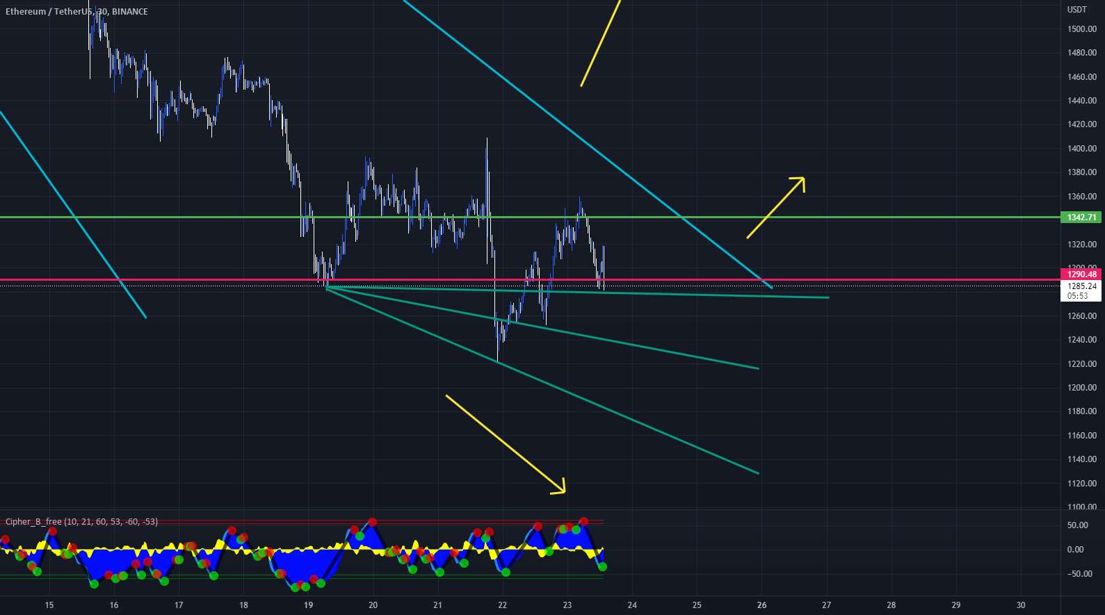 ETH بلند یا کوتاه