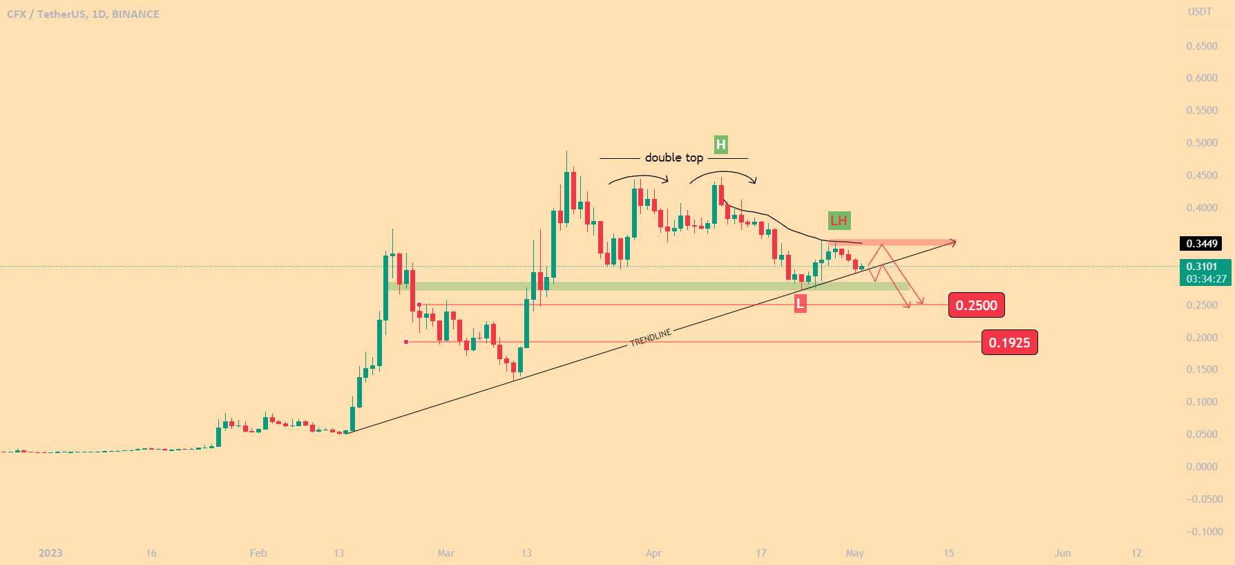  تحلیل کنفلوکس نتورک - CFXUSDT