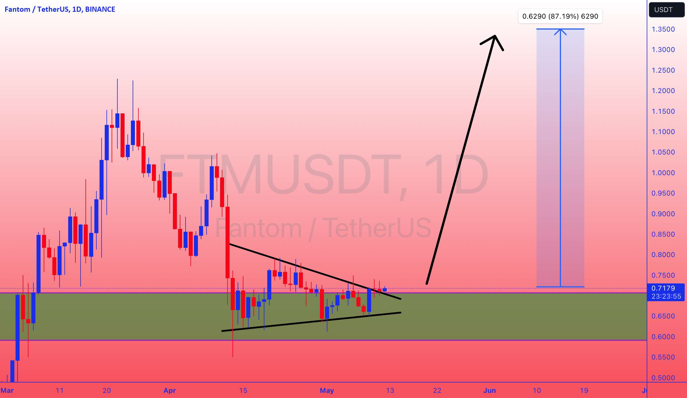  تحلیل فانتوم - ~~~~~ FTMUSDT UPDATE …………………