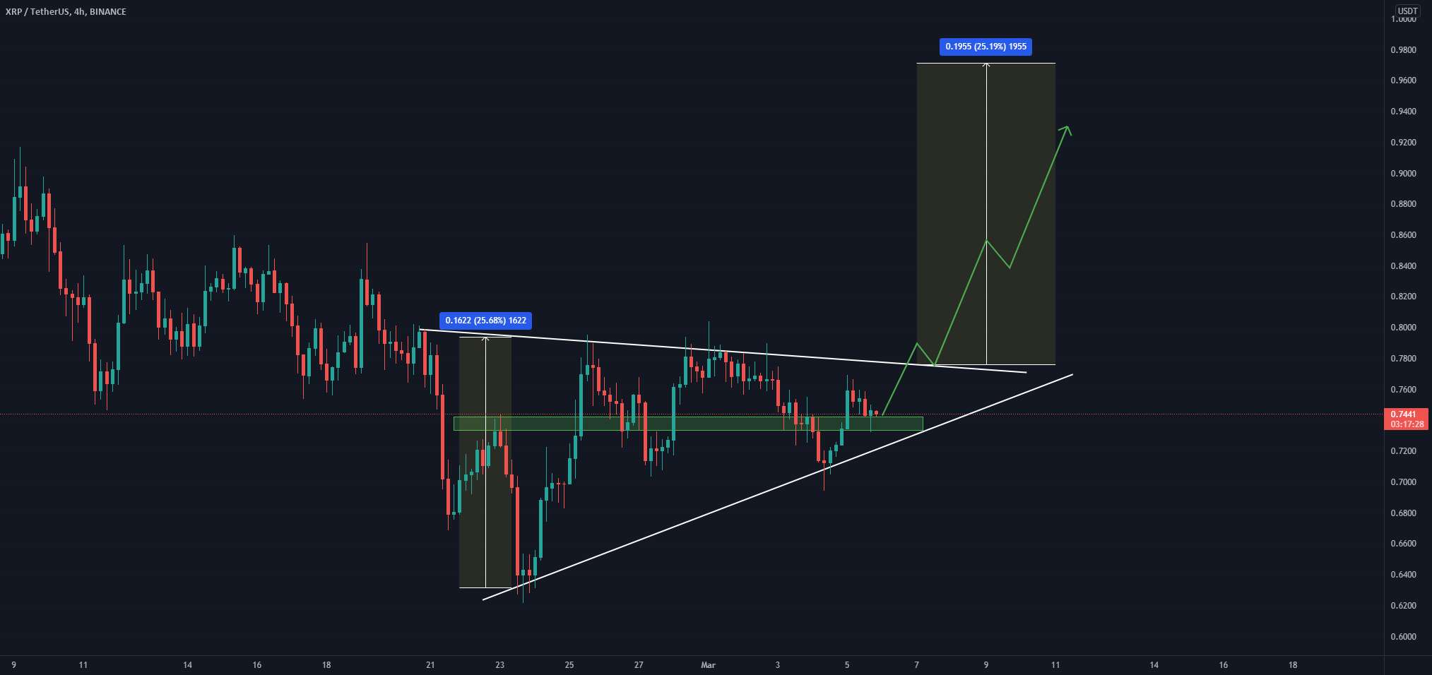 به روز رسانی XRP/USDT 4 ساعته